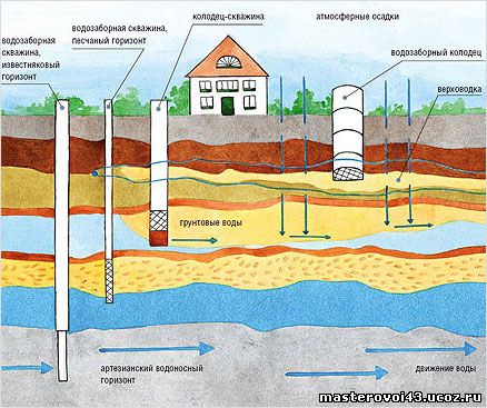 Общая схема подземных вод и способов их добычи